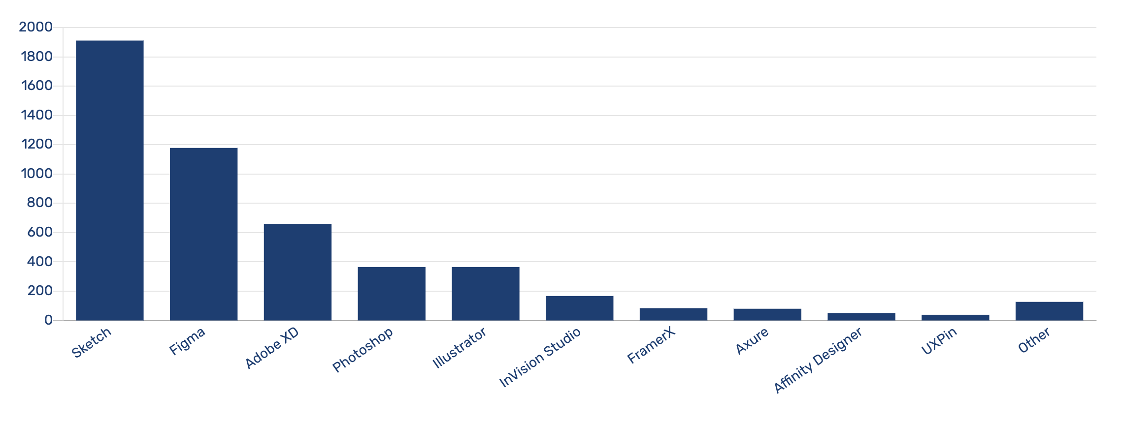 Graph showing a breakdown of design tools based on usage. The result is based on a 2019 survey.