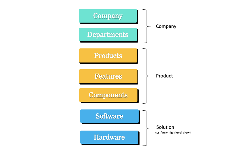 Product vs Features | product management | product memes | Company Structure template | Different layers of abstraction