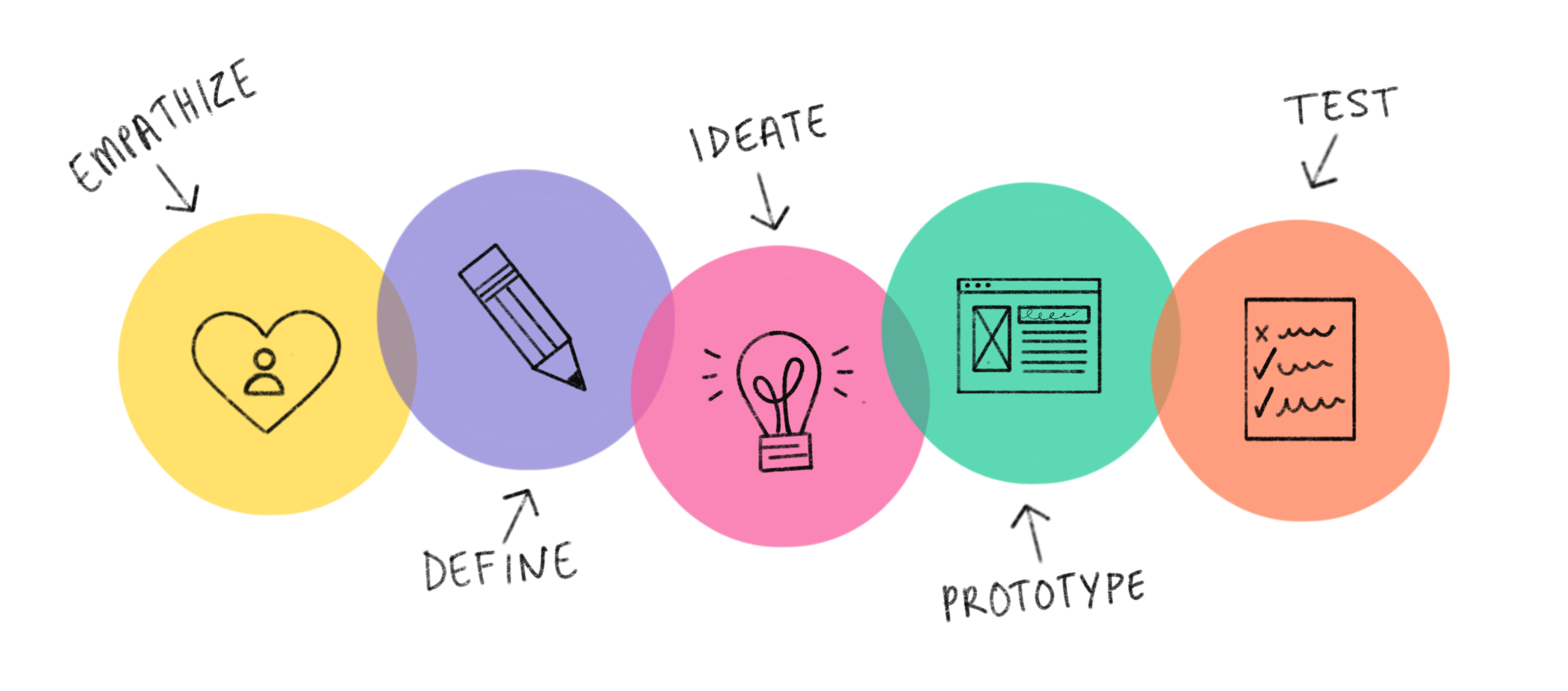 Design Thinking Process Diagram. Empathize, Define, Ideate, Prototype, Test