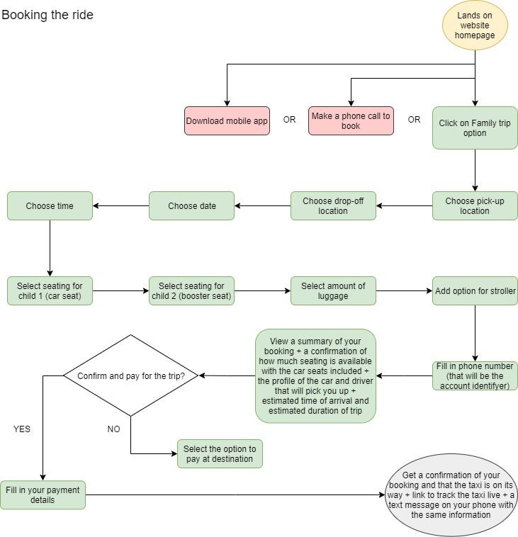 User flow diagram continued, from landing on the taxi website homepage to getting a confirmation of their booking.
