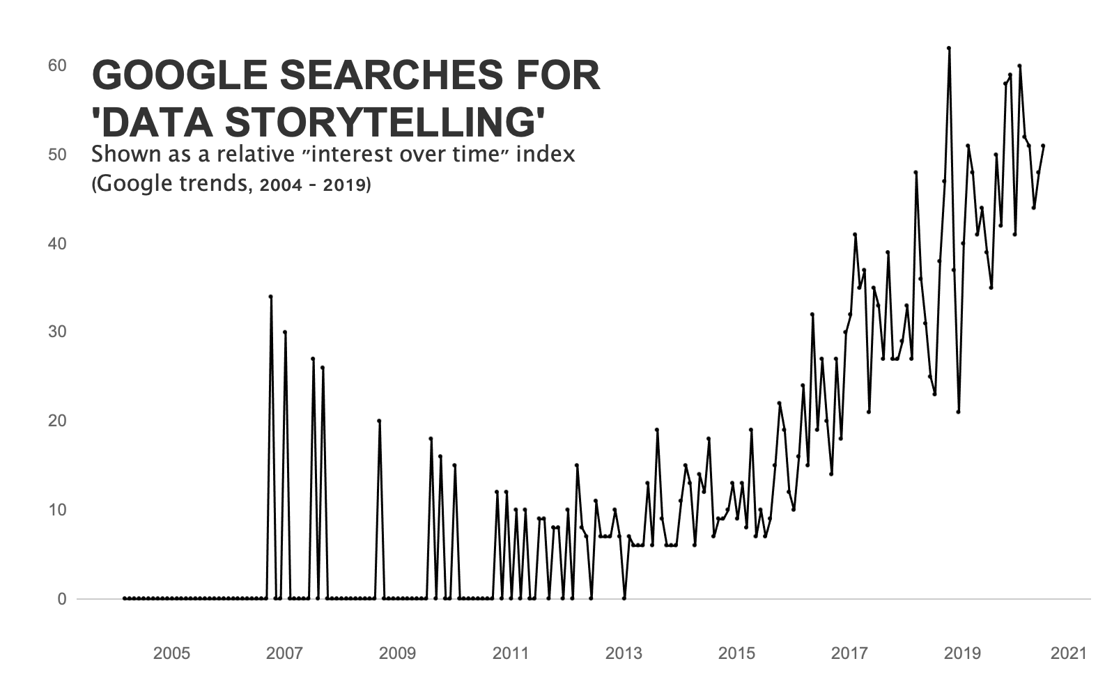 Line chart of Google searches for “Data Storytelling” from 2004 to 2019 where there is a major jump in 2015