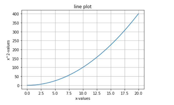 Line chart using matplotlib