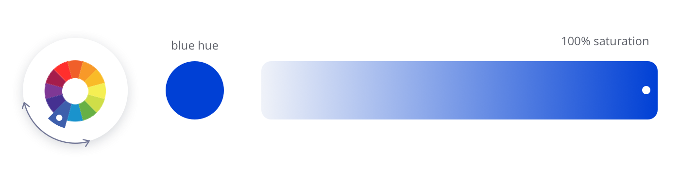 The blue hue on a color wheel; a gradient scale shows 100% saturation at the very right.