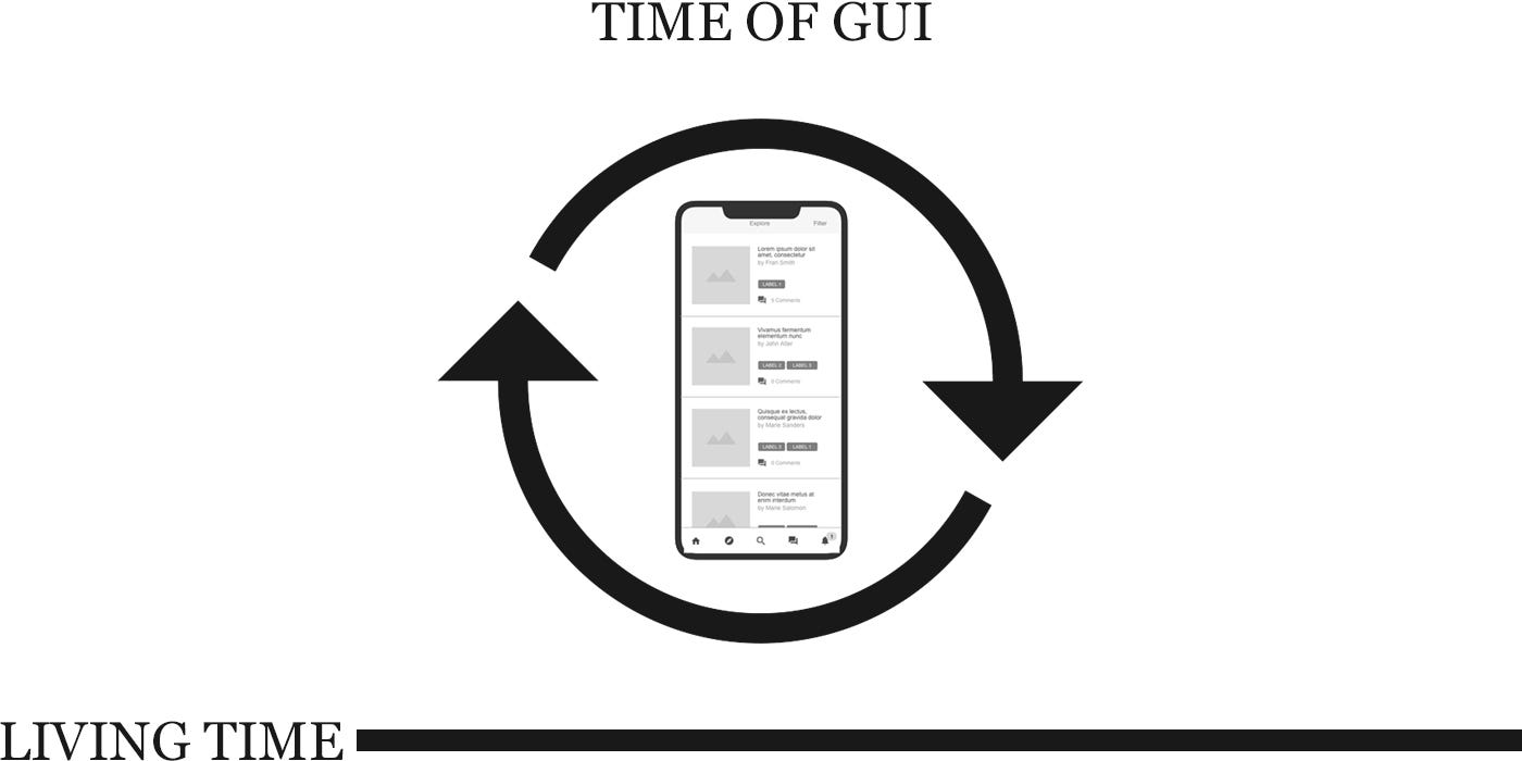 Living time in relation to looping time of today’s GUI