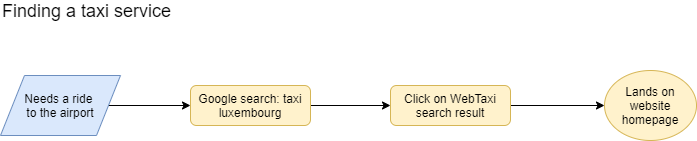 Starting point of the user flow diagram from the user needing a taxi to landing on the taxi website homepage.