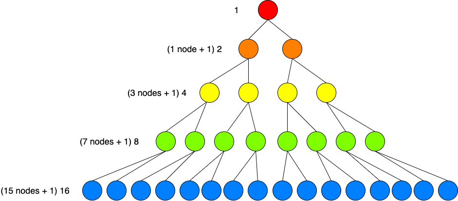 large binary search tree with nodes counted