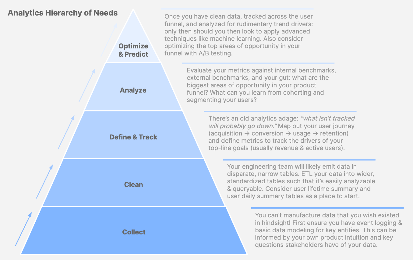 Pyramid showing that collecting data comes before cleaning data, defining & tracking metrics comes before analyzing data, etc