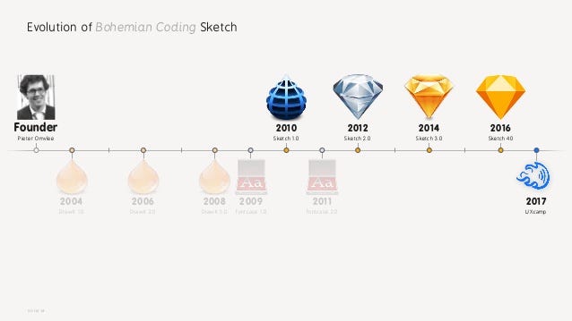 Timeline of Sketch App history when it was founded in 2004. Sketch App timeline showing all major updates