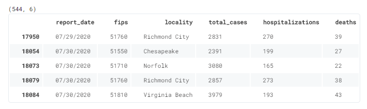A dataframe subset, showing the last rows for select localities, from the Virginia public COVID-19 cases dataset.