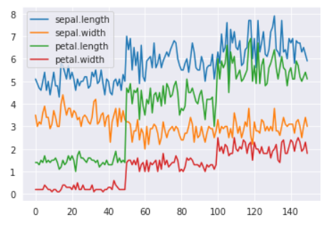 Line plots using pandas library