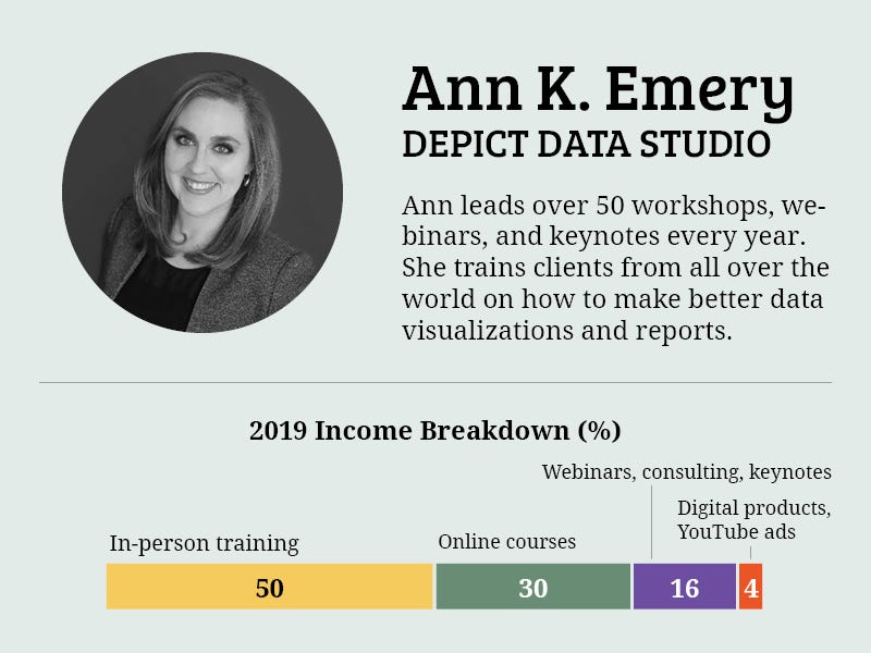 Ann’s 2019 income breakdown. 50% in-person training, 30% online courses, 16% webinars/consulting/keynotes, 4% digital product