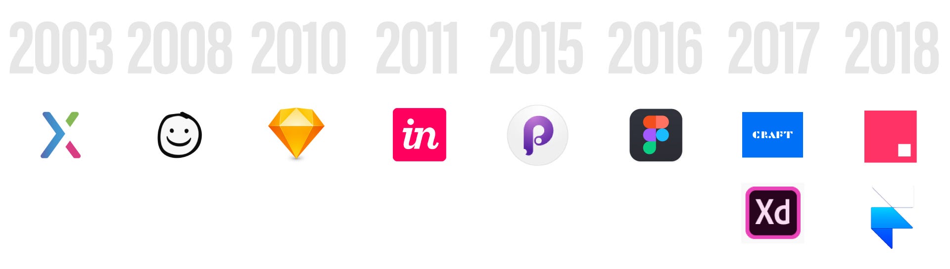 Logos of today’s modern prototyping tools placed on a timeline from 2003 to 2018.