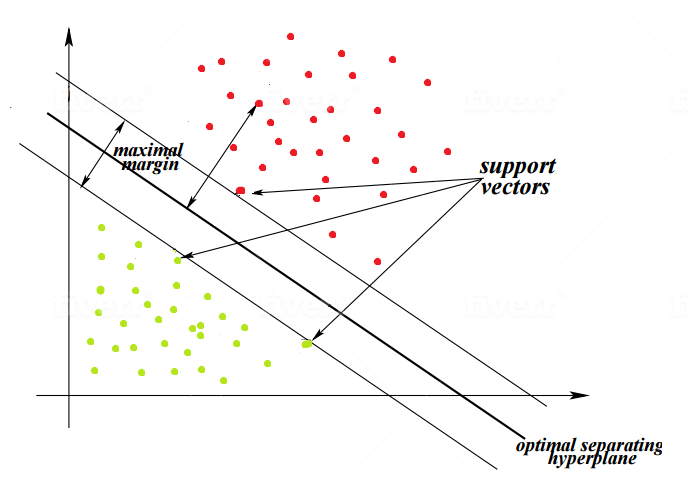 Diagram showing a plot of red and green data-points separated diagonally by a bold line with margins on either side.
