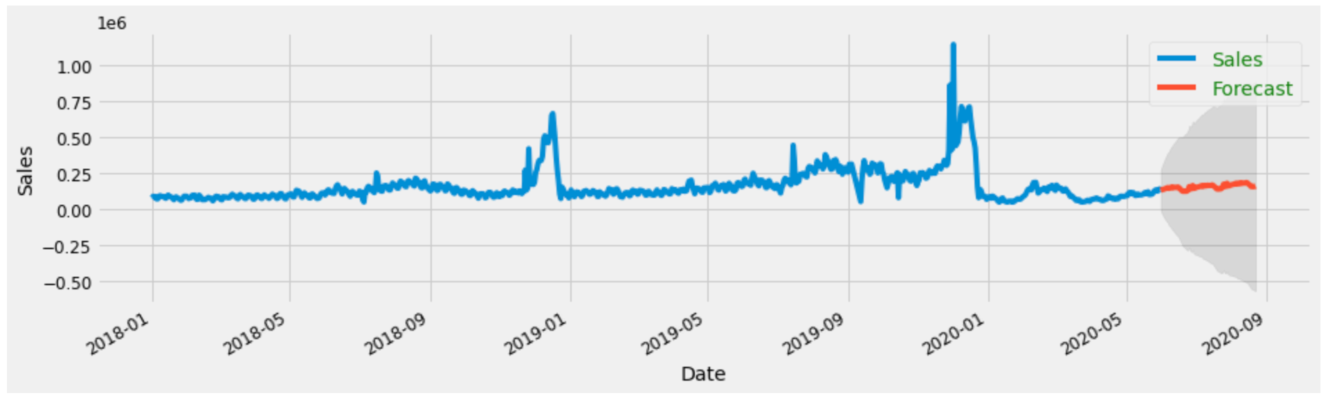 scipy.signal_使用scipy.signal.butter进行Prophet / SARIMA模型集成_weixin