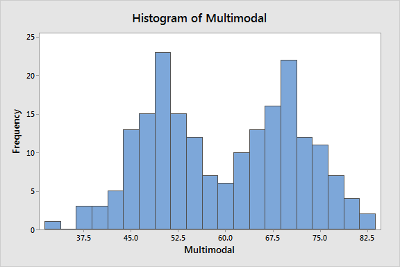 An histogram example