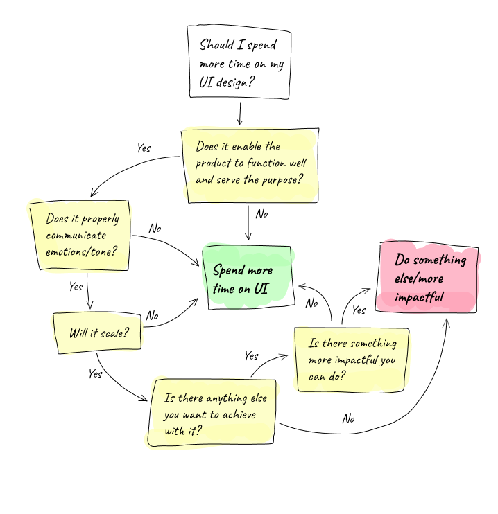 “Should I spend more time on my UI” decision flow