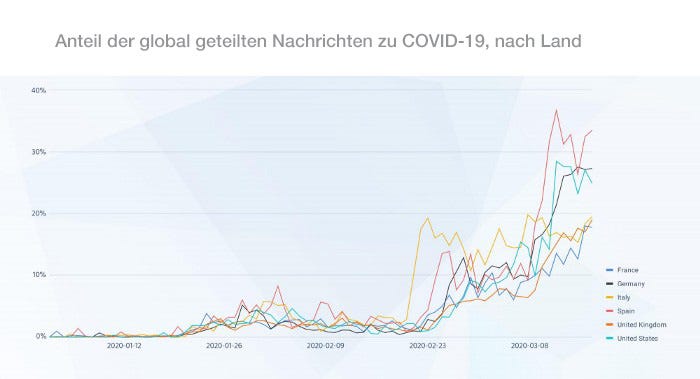 Die Verbreitung von Nachrichten in sieben westlichen Ländern, die vom Coronavirus besonders stark betroffen sind.