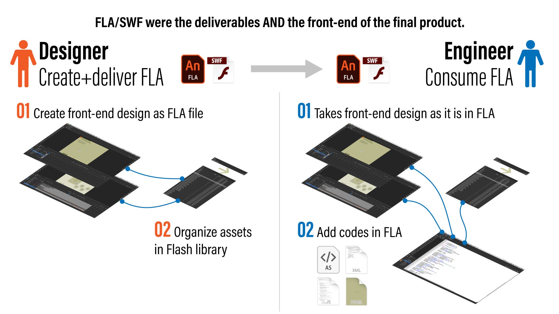 A Flash file created by a designer was a deliverable to an engineer, the engineer didn’t have to reproduce the front-end.