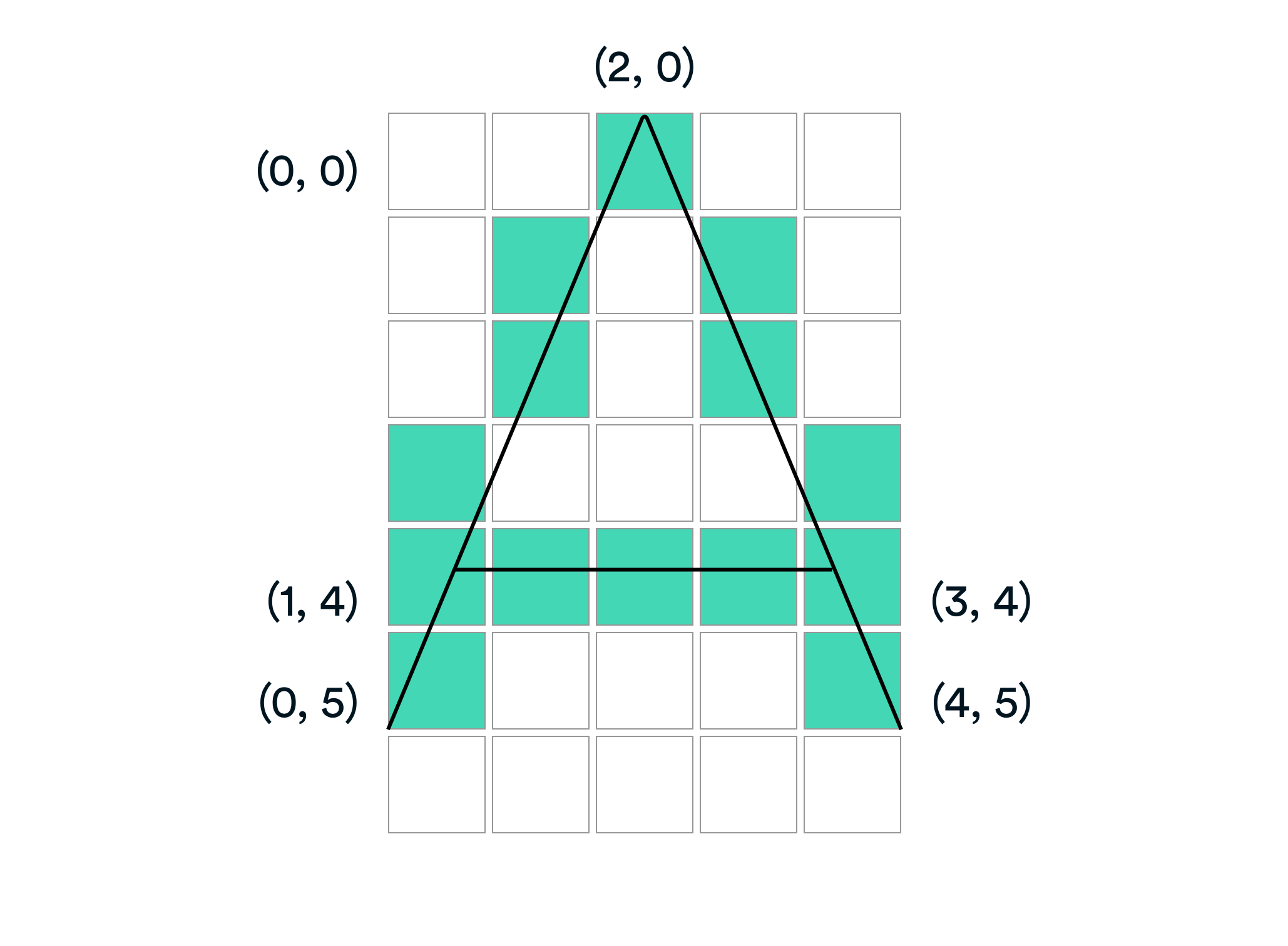The vector-depiction of the letter “A” overlaying the bitmap-depiction of the letter “A” on a 5x7 grid.
