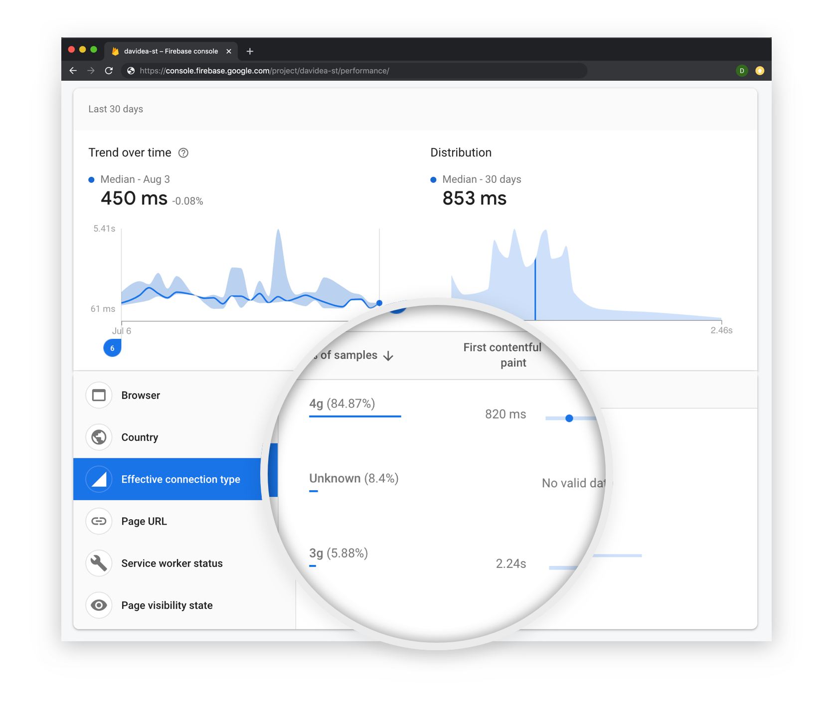 The Firebase Dashboard showing FCP. 85% of users visit on 4G in 820ms and above and 6% visit on 3G in 2.24 seconds.