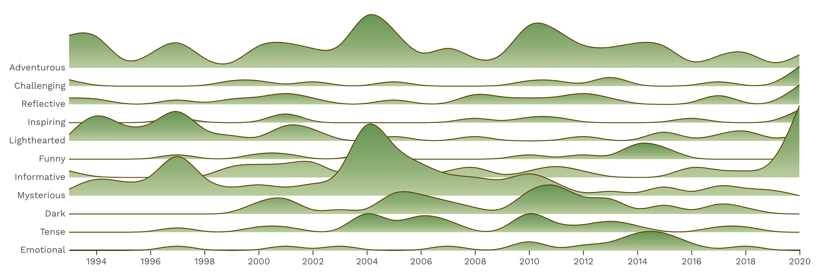 A ridgeline plot mapping all moods of all the books I’ve read. Coloured and shaded to look like hills