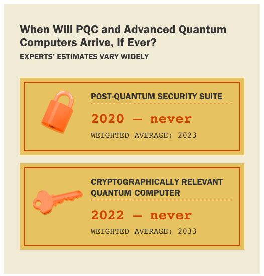 When Will PQC and Advanced Quantum Computers Arrive, If Ever? For full text, see the article on RAND.org.