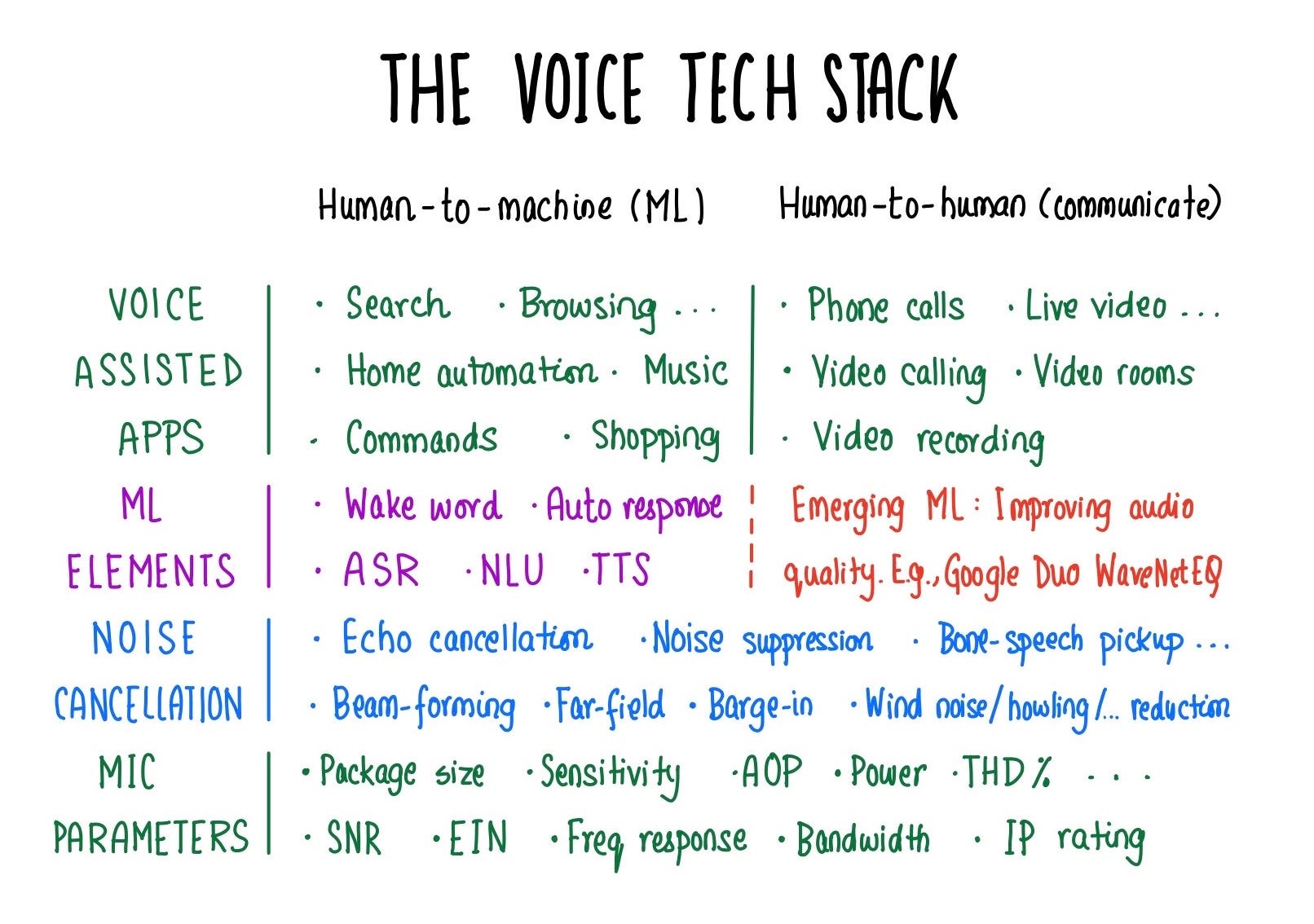 Describes the voice technology stack consisting of mic parameters, noise cancellation, ML elements, and voice assisted-apps.