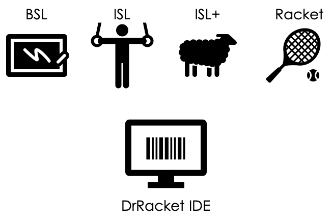 A few symbols to represent BSL (chalkboard), ISL (gymnast), ISL+ (lamb), Racket (a tennis racket), and DrRacket IDE.