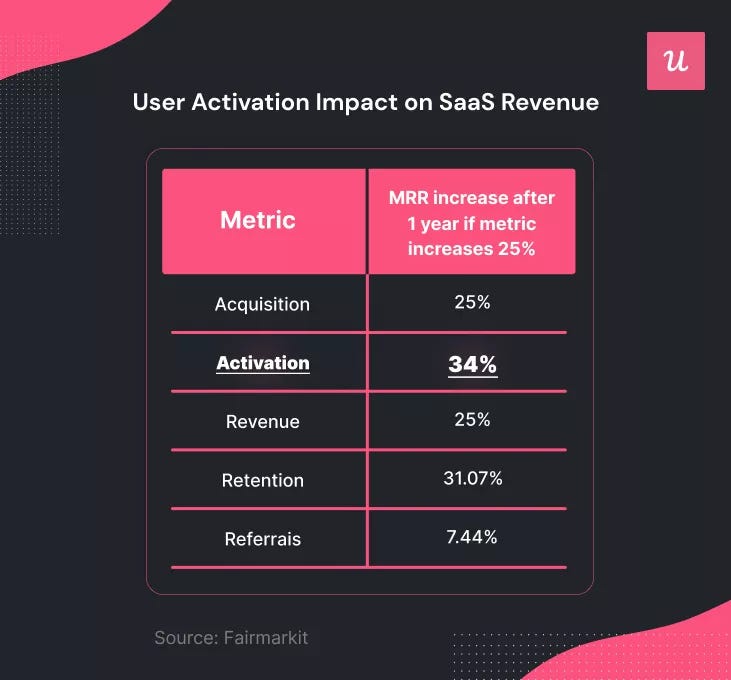 Activation Impact on MRR
