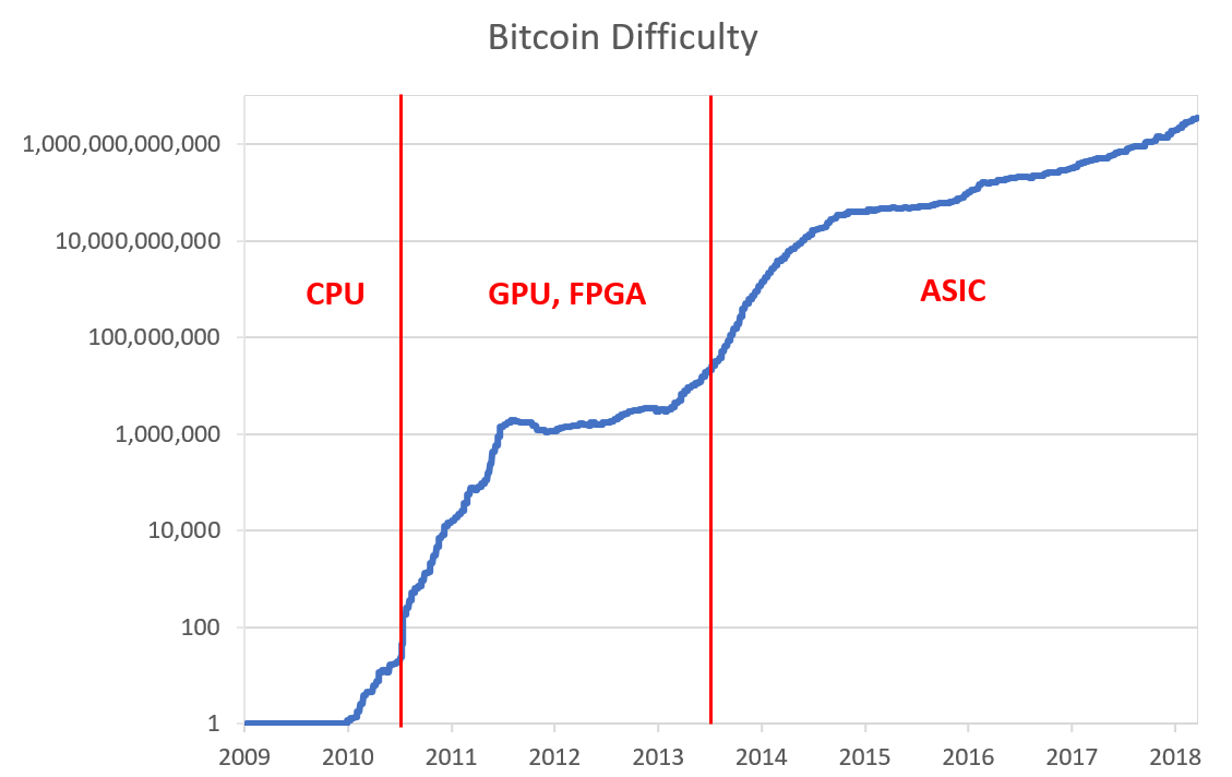 The End of GPU Mining?. The Futility of ASIC Resistance | by Charles Zien |  Blockwise | Medium