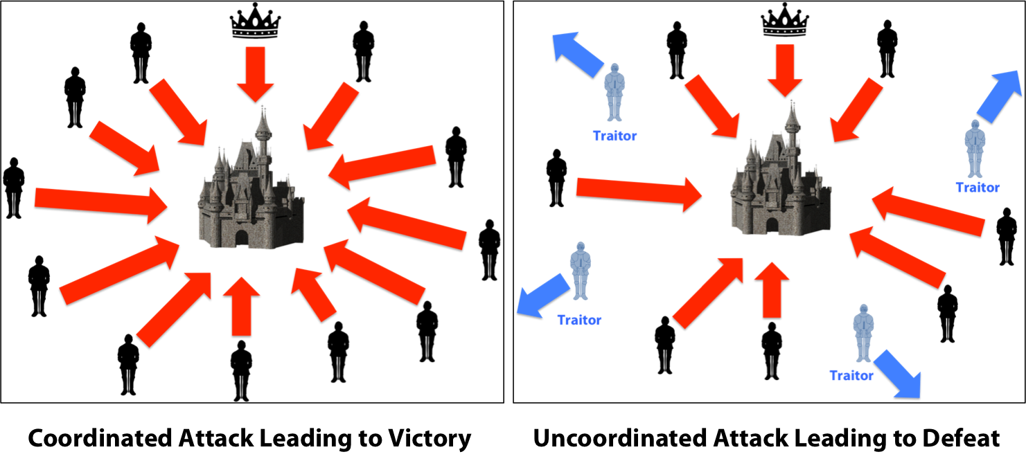 Image result for blockchain byzantine