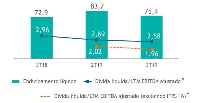 Gráfico: Dívida líquida