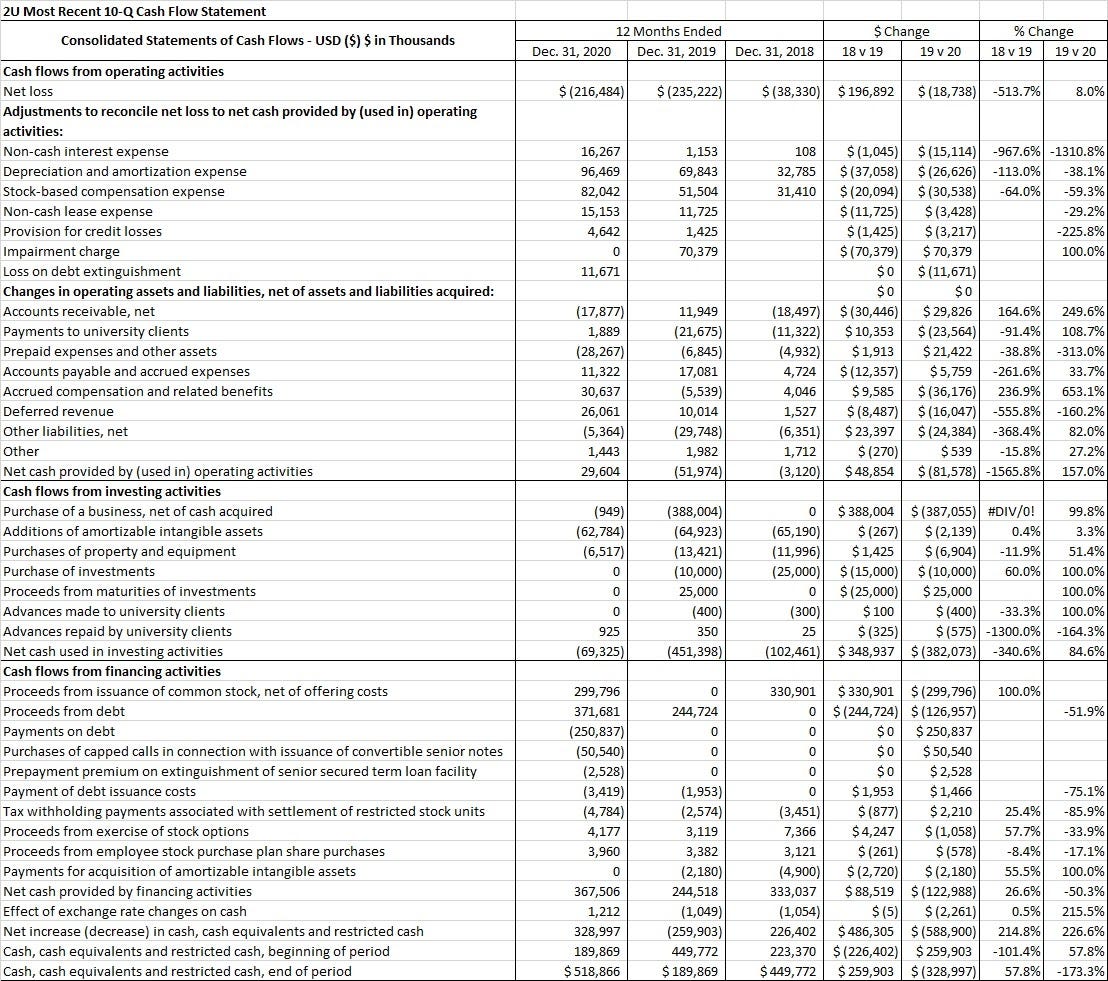 2U Cash Flow Statement