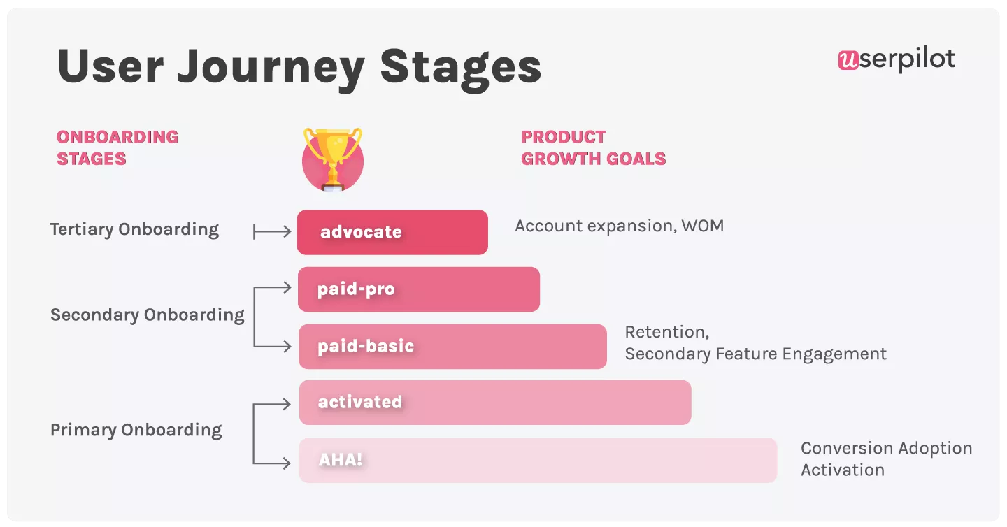 User Journey Stages