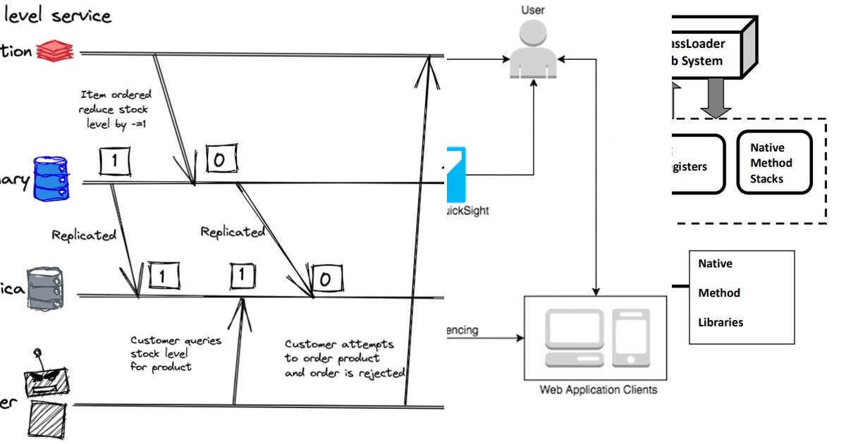 3 stories about java architecture curated by Jordi Maydeu - Medium