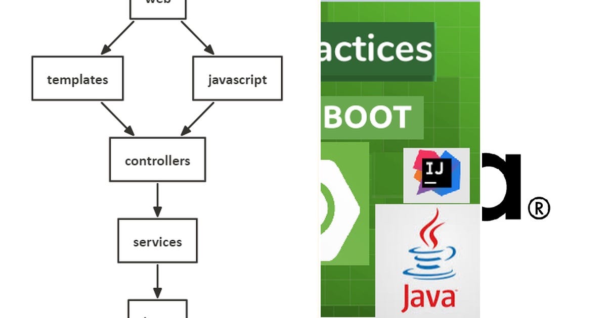 List Spring Boot Curated by Sirdg Medium