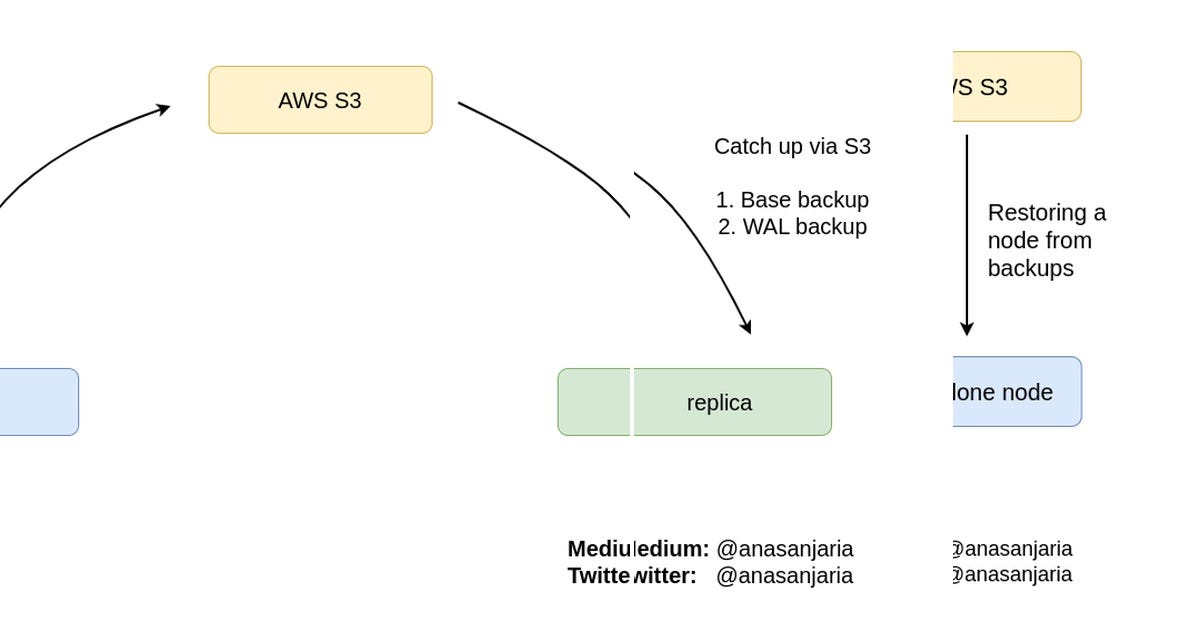 3 stories about PSQL: Continuous Archiving and Point-in-Time Recovery ...