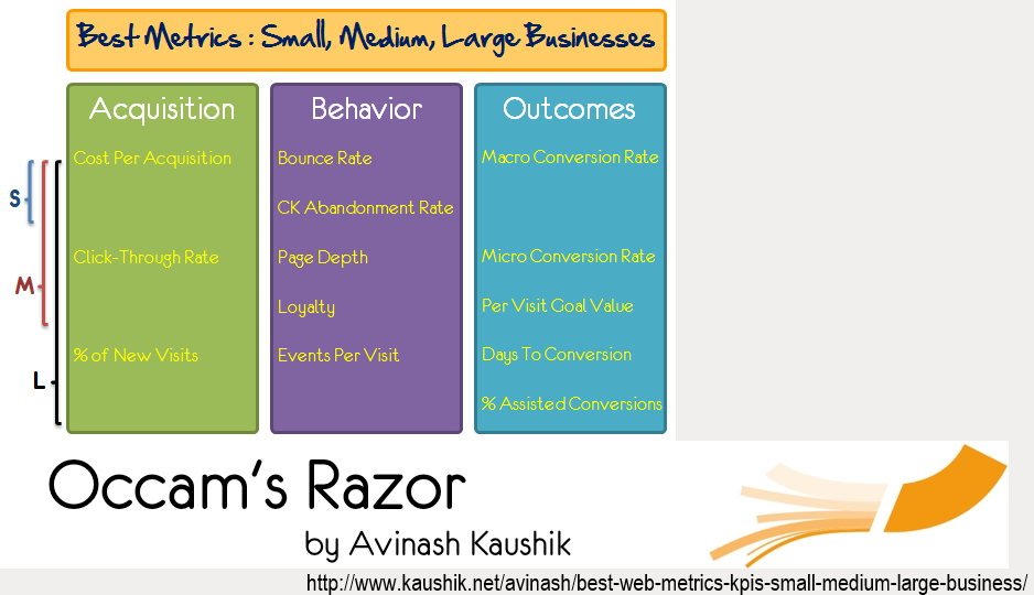 Avinash Kaushik: Best Metrics http://bit.ly/24kGQsm