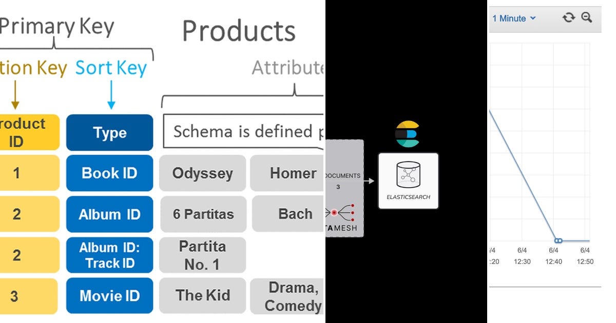 10 stories about System Design curated by Shiwanand - Medium