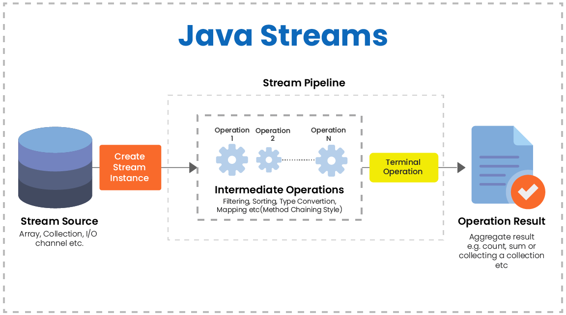 Map In Streams In Java 8 What Are Streams Api In Java 8 ? How Its Unique | By Knoldus Inc. | Medium