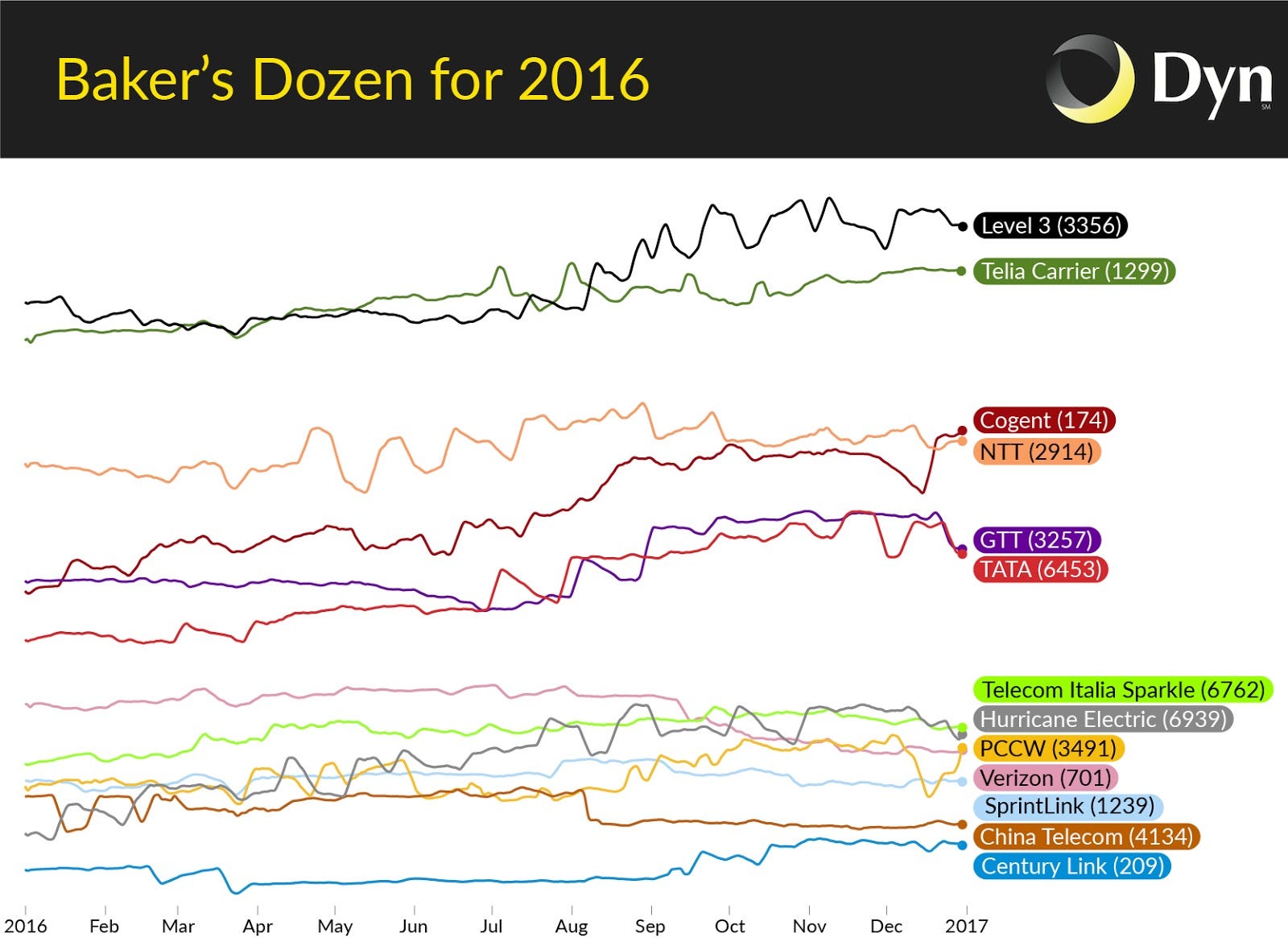 Traffic Share of the Biggest 13 Tier 1 Service Providers