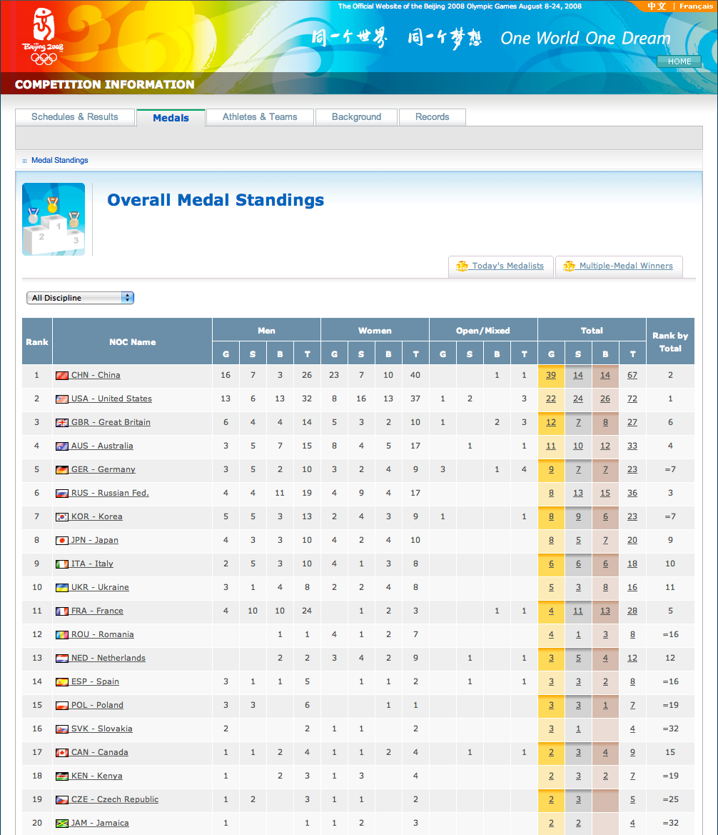 2008 olympic medal table List of