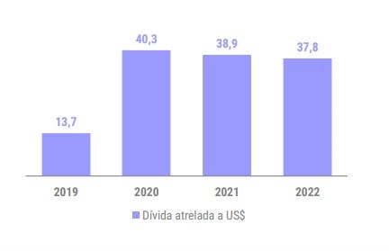 Gráfico: Dívida atrelada ão Dólar da Valid