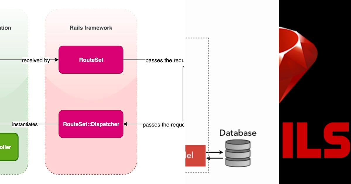 List: Rails | Curated by Rockystorm | Medium