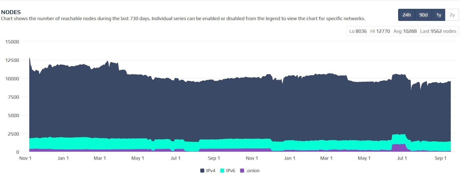 Bitcoin Network Node Count