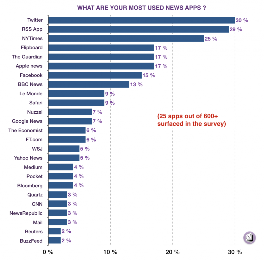 Surprising Findings In Our News Apps Survey By Frederic Filloux Monday Note Surprising Findings In Our News Apps Survey By Frederic Filloux Monday Note