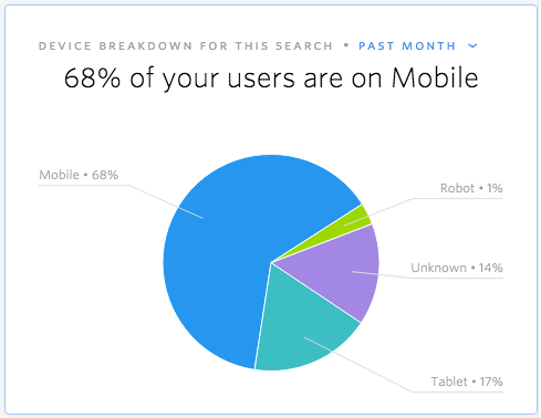 Mobile users dominate in a Device Breakdown searchie
