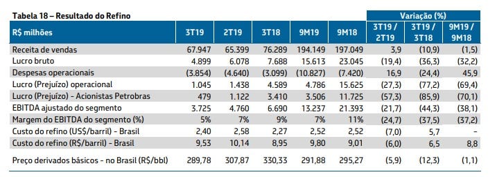 Tabela: Resultados refino