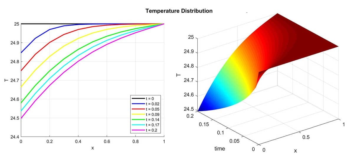 Easy MATLAB CFD Simulation Tutorial — Flow Around a Cylinder
