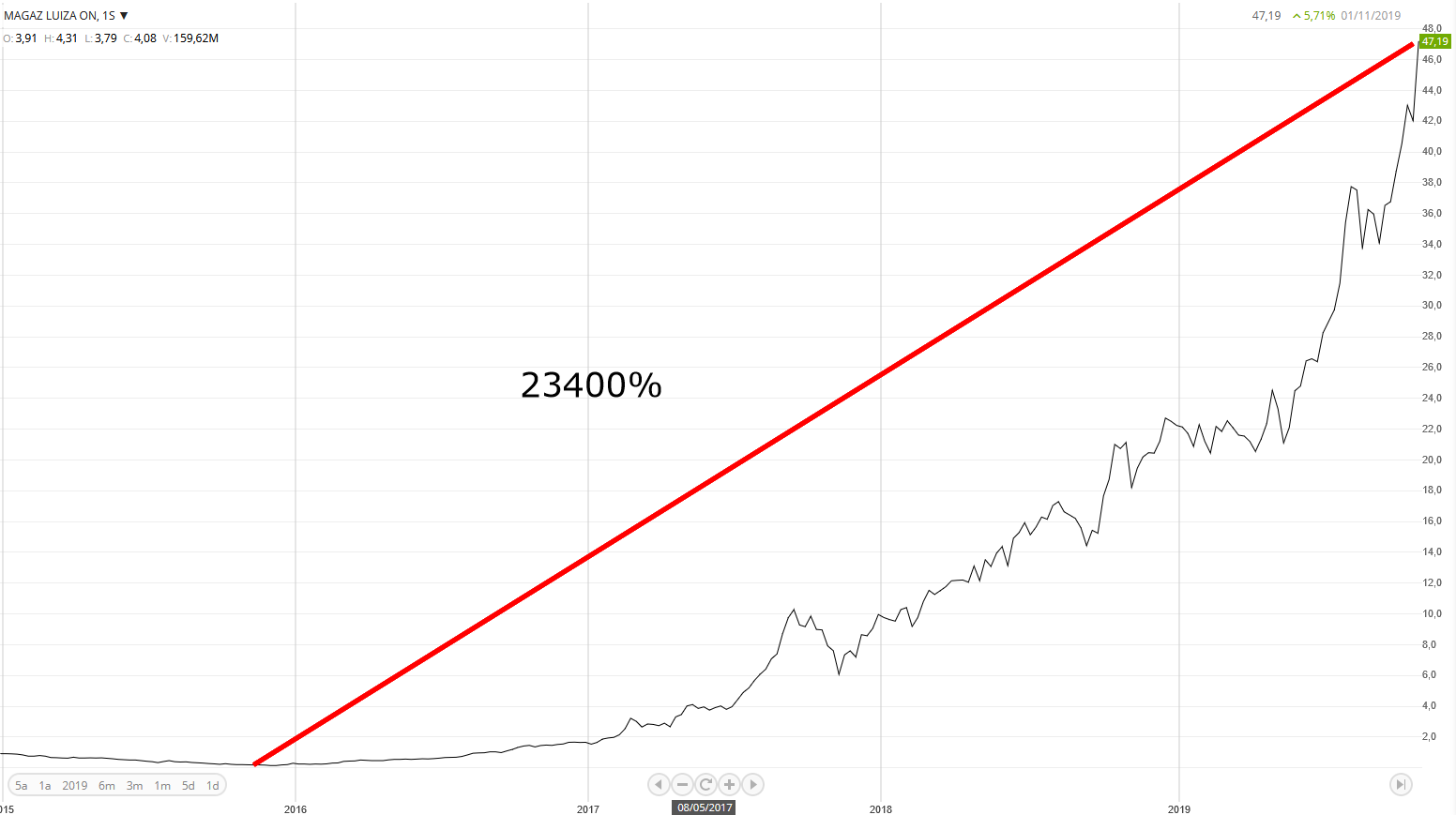 Gráfico GuiainvestPro